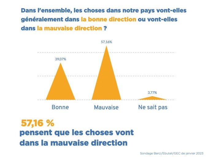 RDC : Près de 58 % de personnes estiment que le pays va dans la mauvaise direction