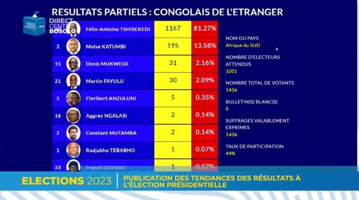Elections en RDC : Félix Tshisekedi largement en tête dans la diaspora